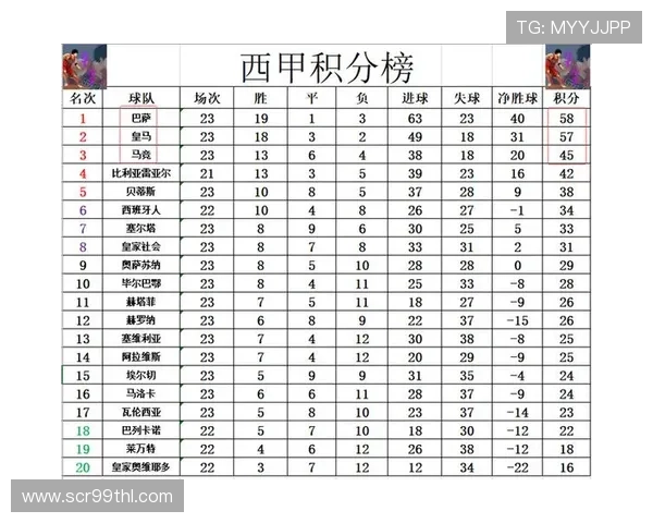西甲历史上9次有球队取得开局7连胜,巴萨、皇马各3次 西甲历史上9次有球队取得开局7连胜,巴萨、皇马各3次